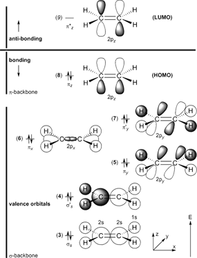 Molecular Orbitals of Ethene